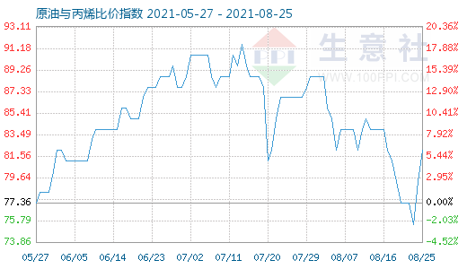 8月25日原油与丙烯比价指数图