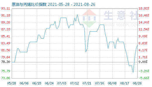 8月26日原油与丙烯比价指数图