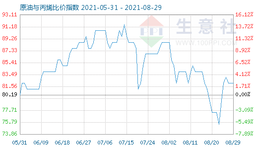 8月29日原油与丙烯比价指数图