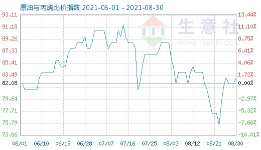 8月30日原油与丙烯比价指数图