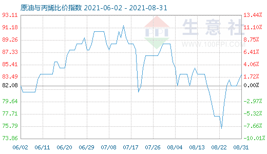 8月31日原油与丙烯比价指数图