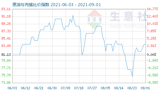 9月1日原油与丙烯比价指数图