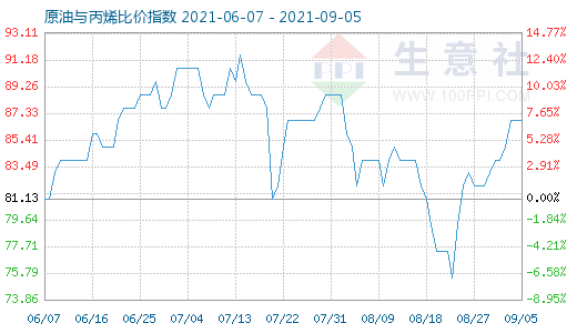 9月5日原油与丙烯比价指数图