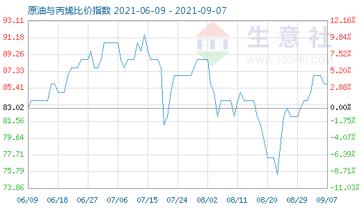 9月7日原油与丙烯比价指数图