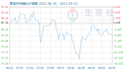 9月21日原油与丙烯比价指数图