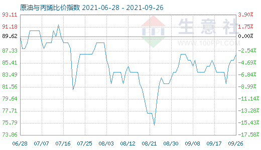 9月26日原油与丙烯比价指数图