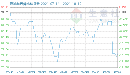 10月12日原油与丙烯比价指数图