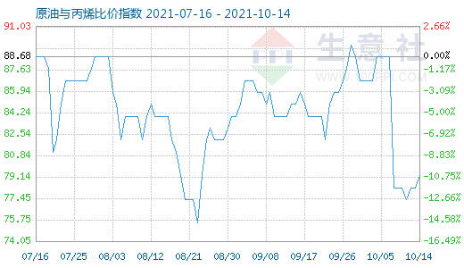 10月14日原油与丙烯比价指数图