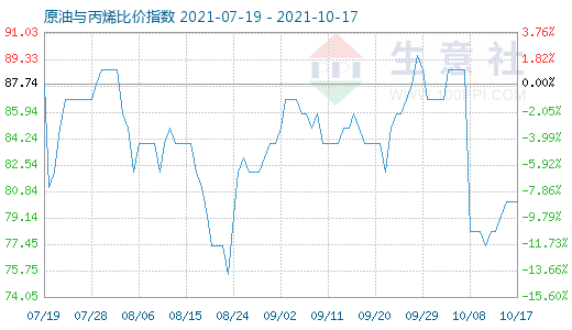 10月17日原油与丙烯比价指数图