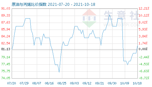 10月18日原油与丙烯比价指数图