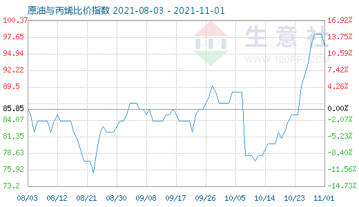 11月1日原油与丙烯比价指数图