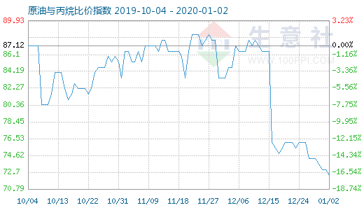 1月2日原油与丙烷比价指数图