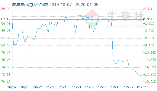 1月5日原油与丙烷比价指数图