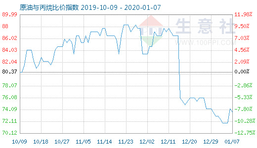 1月7日原油与丙烷比价指数图