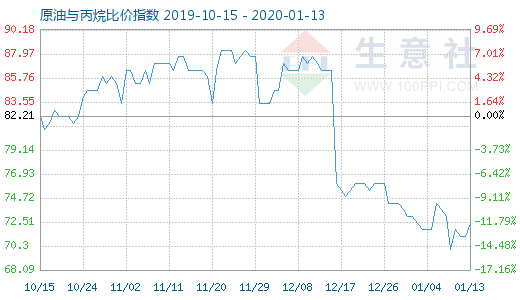 1月13日原油与丙烷比价指数图