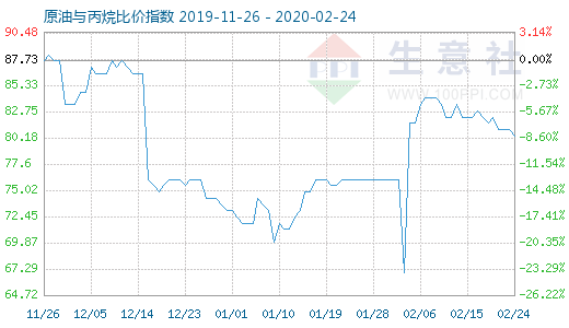 2月24日原油与丙烷比价指数图