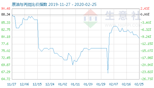 2月25日原油与丙烷比价指数图