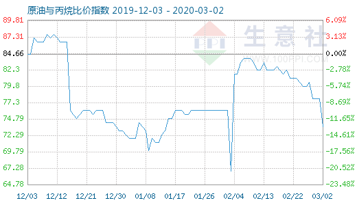 3月2日原油与丙烷比价指数图