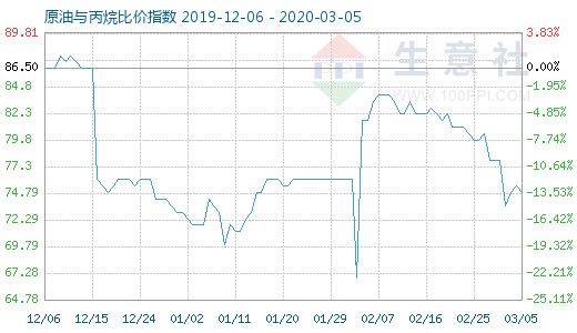 3月5日原油与丙烷比价指数图