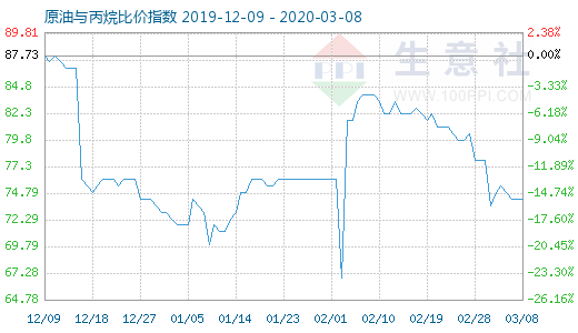 3月8日原油与丙烷比价指数图