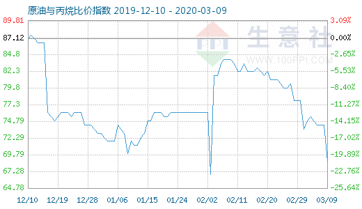 3月9日原油与丙烷比价指数图