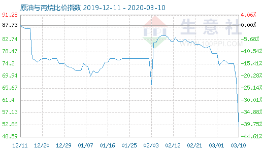 3月10日原油与丙烷比价指数图