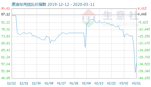 3月11日原油与丙烷比价指数图