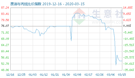 3月15日原油与丙烷比价指数图