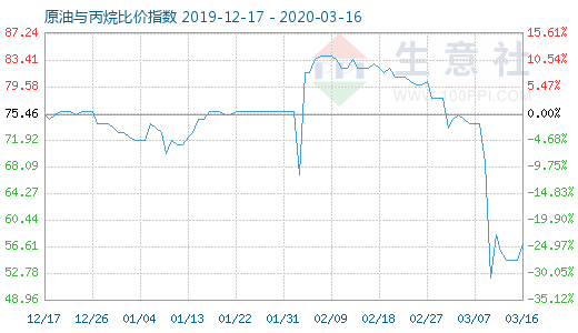 3月16日原油与丙烷比价指数图