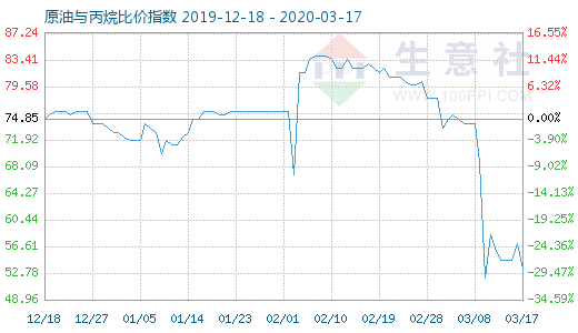 3月17日原油与丙烷比价指数图