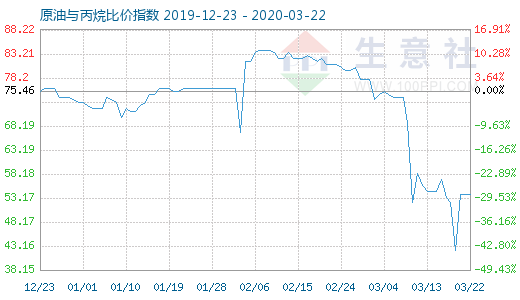 3月22日原油与丙烷比价指数图