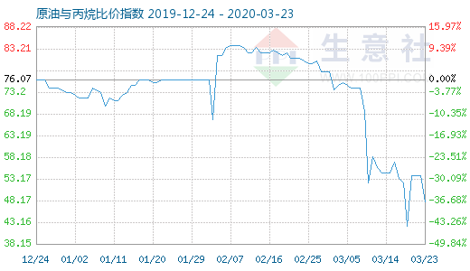 3月23日原油与丙烷比价指数图