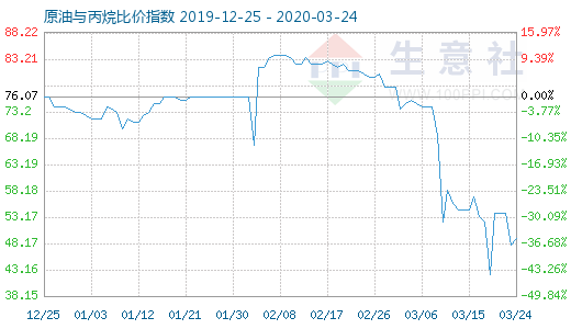 3月24日原油与丙烷比价指数图