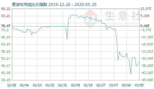 3月25日原油与丙烷比价指数图