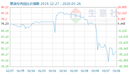 3月26日原油与丙烷比价指数图