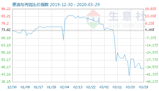 3月29日原油与丙烷比价指数图