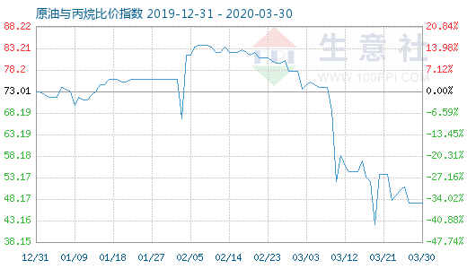 3月30日原油与丙烷比价指数图