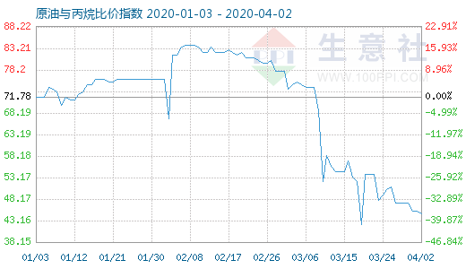 4月2日原油与丙烷比价指数图