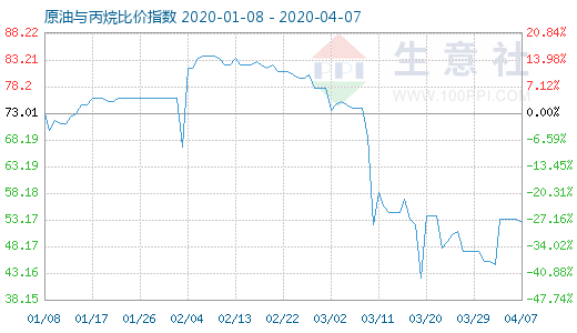 4月7日原油与丙烷比价指数图