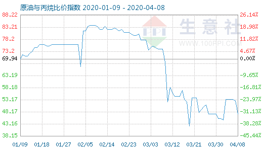 4月8日原油与丙烷比价指数图