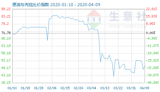 4月9日原油与丙烷比价指数图