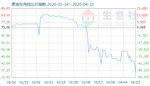 4月13日原油与丙烷比价指数图