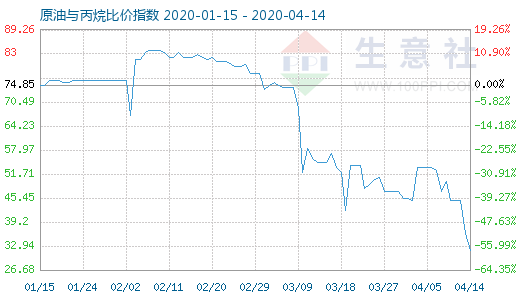 4月14日原油与丙烷比价指数图