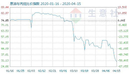 4月15日原油与丙烷比价指数图