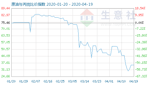 4月19日原油与丙烷比价指数图