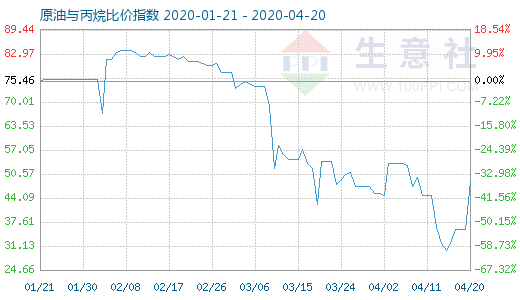 4月20日原油与丙烷比价指数图