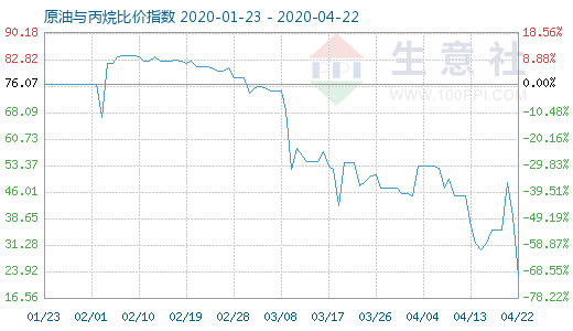 4月22日原油与丙烷比价指数图