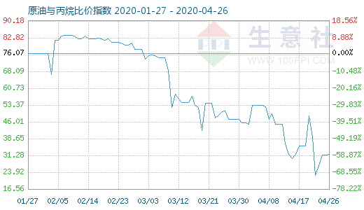 4月26日原油与丙烷比价指数图