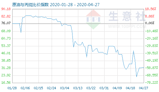 4月27日原油与丙烷比价指数图