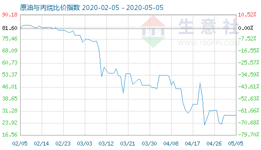 5月5日原油与丙烷比价指数图